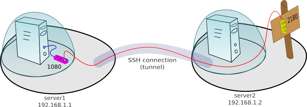The power of SSH tunnelling – Simple guide with drawings and examples ...