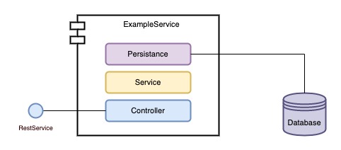 Layered Architecture overview